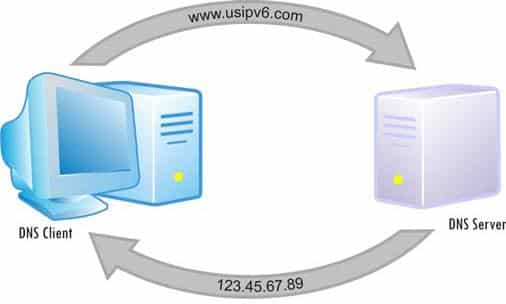 Dns-and-ipv62