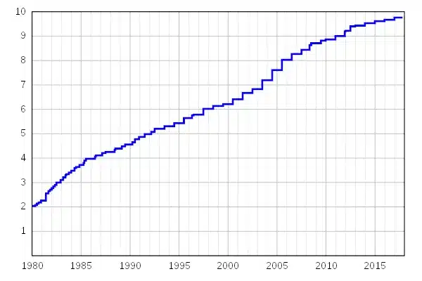 SMIC horaire depuis 1980