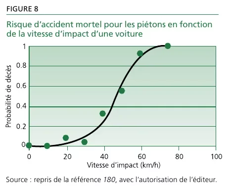 risque.accident.mortel.pour .pietons.rapport.vitesse.impact